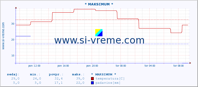 POVPREČJE :: * MAKSIMUM * :: temperatura | vlaga | hitrost vetra | sunki vetra | tlak | padavine | sneg :: zadnji dan / 5 minut.