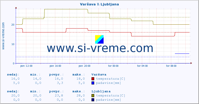 POVPREČJE :: Varšava & Ljubljana :: temperatura | vlaga | hitrost vetra | sunki vetra | tlak | padavine | sneg :: zadnji dan / 5 minut.