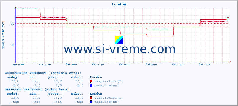 POVPREČJE :: London :: temperatura | vlaga | hitrost vetra | sunki vetra | tlak | padavine | sneg :: zadnji dan / 5 minut.