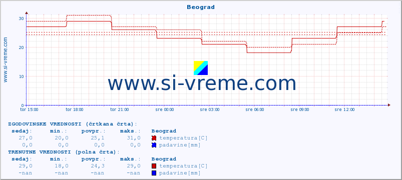 POVPREČJE :: Beograd :: temperatura | vlaga | hitrost vetra | sunki vetra | tlak | padavine | sneg :: zadnji dan / 5 minut.