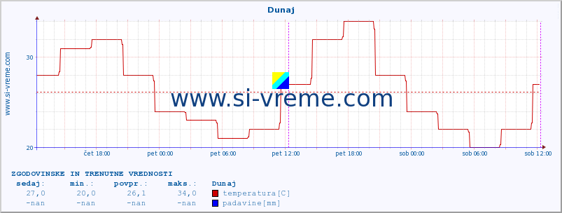 POVPREČJE :: Dunaj :: temperatura | vlaga | hitrost vetra | sunki vetra | tlak | padavine | sneg :: zadnja dva dni / 5 minut.