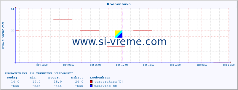 POVPREČJE :: Koebenhavn :: temperatura | vlaga | hitrost vetra | sunki vetra | tlak | padavine | sneg :: zadnja dva dni / 5 minut.