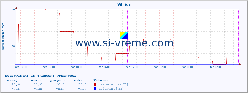 POVPREČJE :: Vilnius :: temperatura | vlaga | hitrost vetra | sunki vetra | tlak | padavine | sneg :: zadnja dva dni / 5 minut.