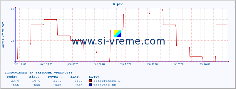 POVPREČJE :: Kijev :: temperatura | vlaga | hitrost vetra | sunki vetra | tlak | padavine | sneg :: zadnja dva dni / 5 minut.