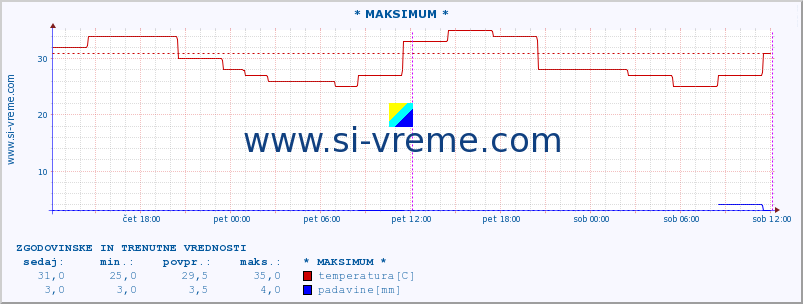 POVPREČJE :: * MAKSIMUM * :: temperatura | vlaga | hitrost vetra | sunki vetra | tlak | padavine | sneg :: zadnja dva dni / 5 minut.