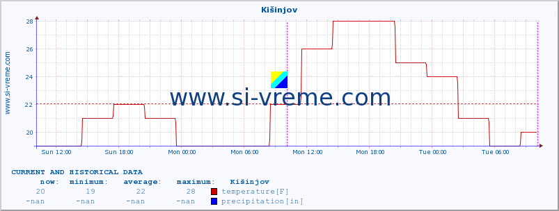  :: Kišinjov :: temperature | humidity | wind speed | wind gust | air pressure | precipitation | snow height :: last two days / 5 minutes.