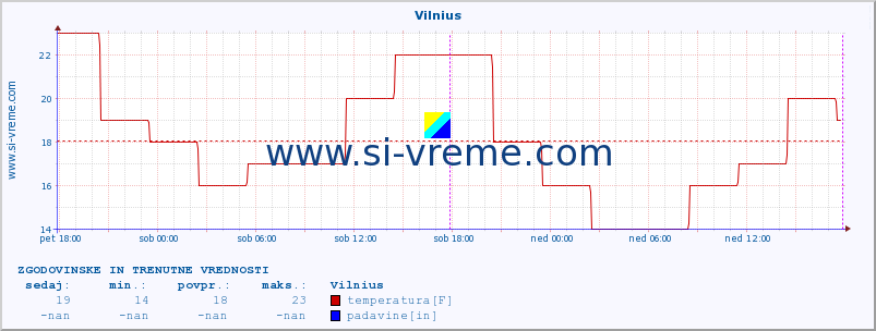 POVPREČJE :: Vilnius :: temperatura | vlaga | hitrost vetra | sunki vetra | tlak | padavine | sneg :: zadnja dva dni / 5 minut.