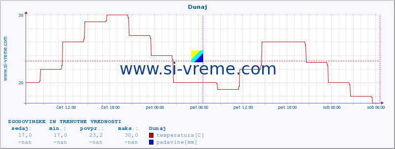 POVPREČJE :: Dunaj :: temperatura | vlaga | hitrost vetra | sunki vetra | tlak | padavine | sneg :: zadnja dva dni / 5 minut.