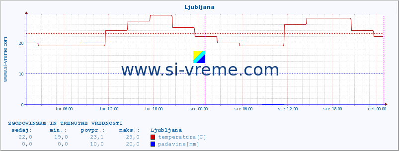 POVPREČJE :: Ljubljana :: temperatura | vlaga | hitrost vetra | sunki vetra | tlak | padavine | sneg :: zadnja dva dni / 5 minut.