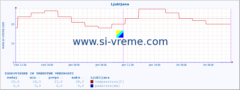 POVPREČJE :: Ljubljana :: temperatura | vlaga | hitrost vetra | sunki vetra | tlak | padavine | sneg :: zadnja dva dni / 5 minut.