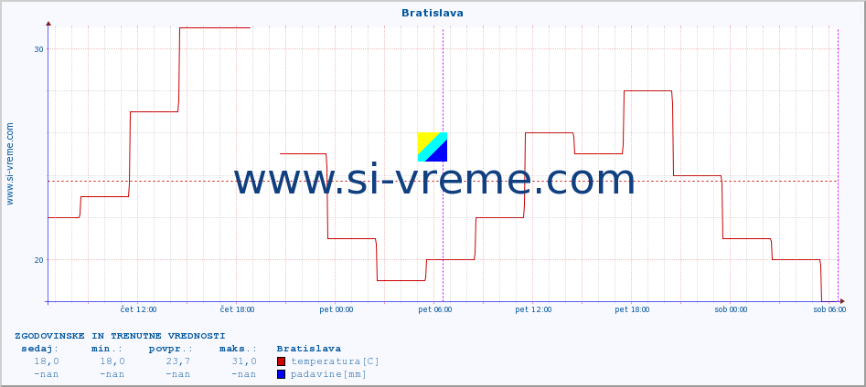 POVPREČJE :: Bratislava :: temperatura | vlaga | hitrost vetra | sunki vetra | tlak | padavine | sneg :: zadnja dva dni / 5 minut.