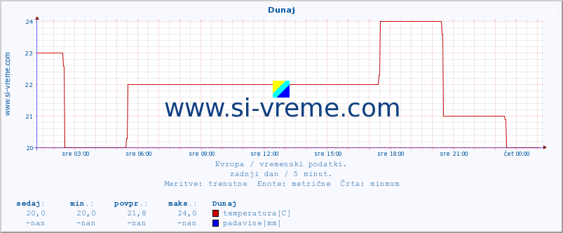 POVPREČJE :: Dunaj :: temperatura | vlaga | hitrost vetra | sunki vetra | tlak | padavine | sneg :: zadnji dan / 5 minut.