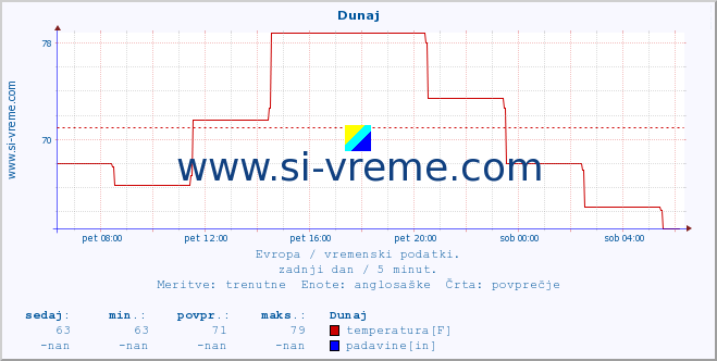 POVPREČJE :: Dunaj :: temperatura | vlaga | hitrost vetra | sunki vetra | tlak | padavine | sneg :: zadnji dan / 5 minut.