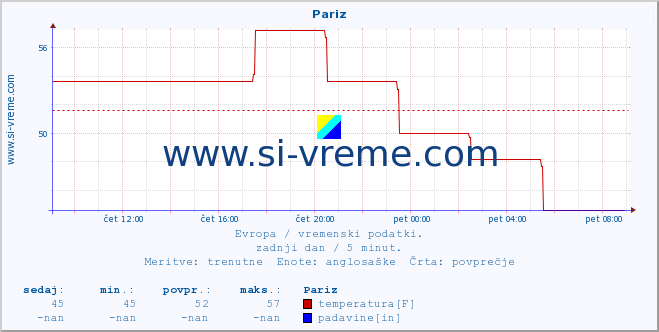 POVPREČJE :: Pariz :: temperatura | vlaga | hitrost vetra | sunki vetra | tlak | padavine | sneg :: zadnji dan / 5 minut.