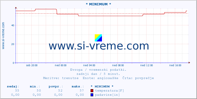 POVPREČJE :: * MINIMUM * :: temperatura | vlaga | hitrost vetra | sunki vetra | tlak | padavine | sneg :: zadnji dan / 5 minut.