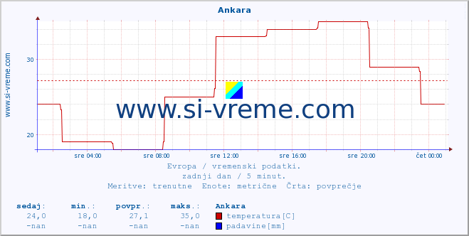 POVPREČJE :: Ankara :: temperatura | vlaga | hitrost vetra | sunki vetra | tlak | padavine | sneg :: zadnji dan / 5 minut.