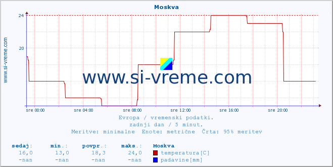 POVPREČJE :: Moskva :: temperatura | vlaga | hitrost vetra | sunki vetra | tlak | padavine | sneg :: zadnji dan / 5 minut.