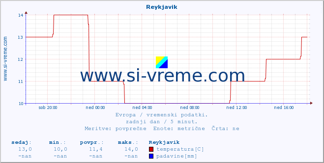 POVPREČJE :: Reykjavik :: temperatura | vlaga | hitrost vetra | sunki vetra | tlak | padavine | sneg :: zadnji dan / 5 minut.