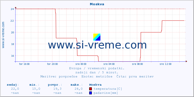 POVPREČJE :: Moskva :: temperatura | vlaga | hitrost vetra | sunki vetra | tlak | padavine | sneg :: zadnji dan / 5 minut.