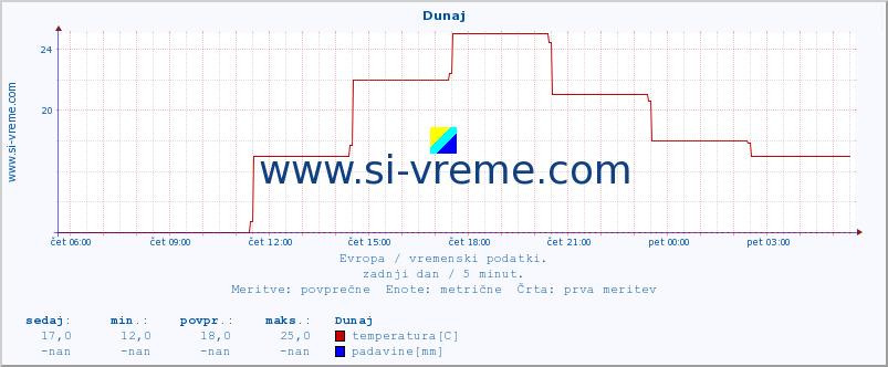 POVPREČJE :: Dunaj :: temperatura | vlaga | hitrost vetra | sunki vetra | tlak | padavine | sneg :: zadnji dan / 5 minut.