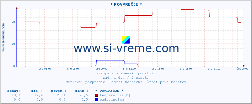 POVPREČJE :: * POVPREČJE * :: temperatura | vlaga | hitrost vetra | sunki vetra | tlak | padavine | sneg :: zadnji dan / 5 minut.