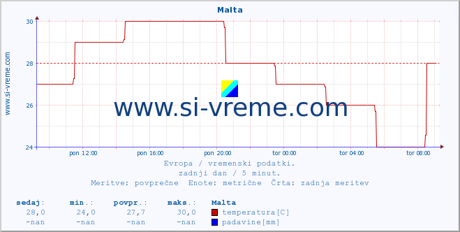 POVPREČJE :: Malta :: temperatura | vlaga | hitrost vetra | sunki vetra | tlak | padavine | sneg :: zadnji dan / 5 minut.