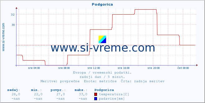 POVPREČJE :: Podgorica :: temperatura | vlaga | hitrost vetra | sunki vetra | tlak | padavine | sneg :: zadnji dan / 5 minut.