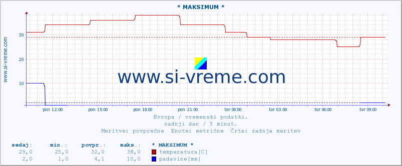 POVPREČJE :: * MAKSIMUM * :: temperatura | vlaga | hitrost vetra | sunki vetra | tlak | padavine | sneg :: zadnji dan / 5 minut.