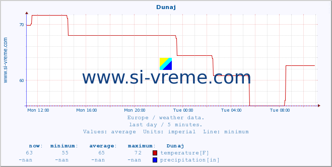  :: Dunaj :: temperature | humidity | wind speed | wind gust | air pressure | precipitation | snow height :: last day / 5 minutes.