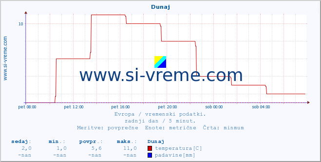 POVPREČJE :: Helsinki :: temperatura | vlaga | hitrost vetra | sunki vetra | tlak | padavine | sneg :: zadnji dan / 5 minut.