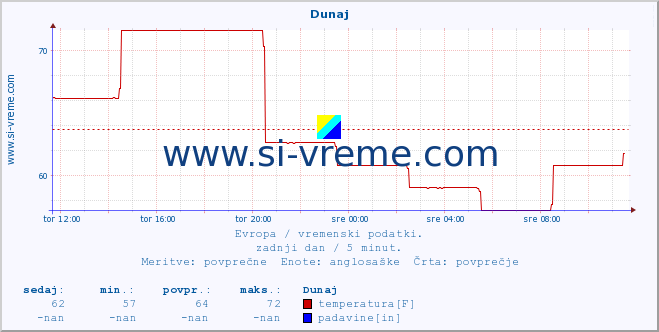 POVPREČJE :: Dunaj :: temperatura | vlaga | hitrost vetra | sunki vetra | tlak | padavine | sneg :: zadnji dan / 5 minut.