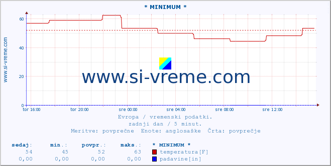 POVPREČJE :: * MINIMUM * :: temperatura | vlaga | hitrost vetra | sunki vetra | tlak | padavine | sneg :: zadnji dan / 5 minut.