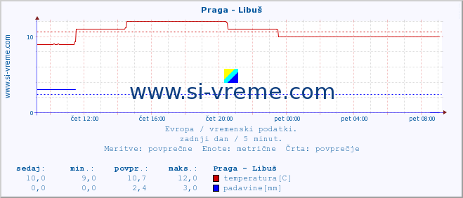 POVPREČJE :: Praga - Libuš :: temperatura | vlaga | hitrost vetra | sunki vetra | tlak | padavine | sneg :: zadnji dan / 5 minut.