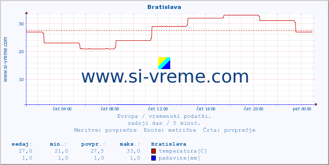 POVPREČJE :: Bratislava :: temperatura | vlaga | hitrost vetra | sunki vetra | tlak | padavine | sneg :: zadnji dan / 5 minut.