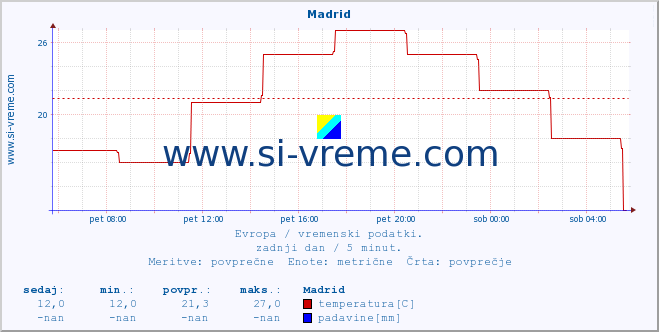 POVPREČJE :: Madrid :: temperatura | vlaga | hitrost vetra | sunki vetra | tlak | padavine | sneg :: zadnji dan / 5 minut.