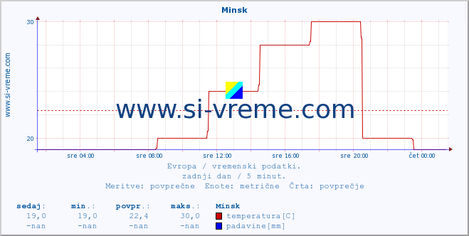 POVPREČJE :: Minsk :: temperatura | vlaga | hitrost vetra | sunki vetra | tlak | padavine | sneg :: zadnji dan / 5 minut.