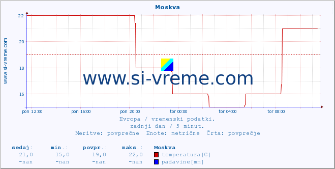 POVPREČJE :: Moskva :: temperatura | vlaga | hitrost vetra | sunki vetra | tlak | padavine | sneg :: zadnji dan / 5 minut.