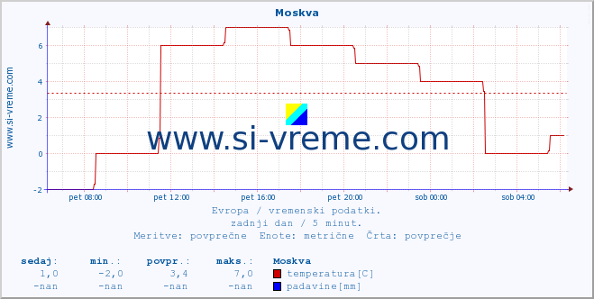 POVPREČJE :: Moskva :: temperatura | vlaga | hitrost vetra | sunki vetra | tlak | padavine | sneg :: zadnji dan / 5 minut.