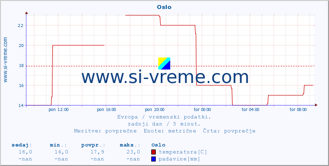 POVPREČJE :: Oslo :: temperatura | vlaga | hitrost vetra | sunki vetra | tlak | padavine | sneg :: zadnji dan / 5 minut.