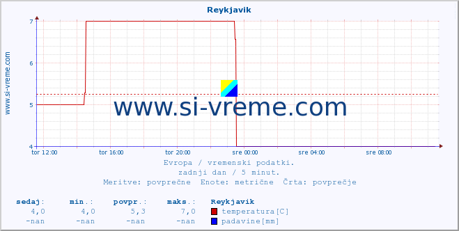 POVPREČJE :: Reykjavik :: temperatura | vlaga | hitrost vetra | sunki vetra | tlak | padavine | sneg :: zadnji dan / 5 minut.