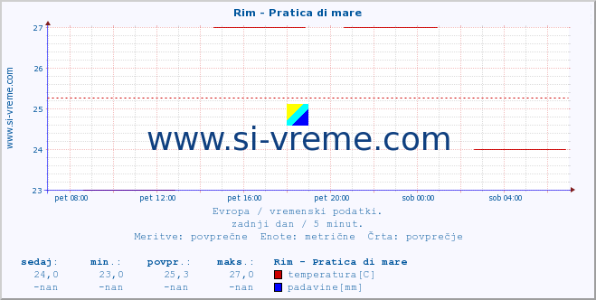 POVPREČJE :: Rim - Pratica di mare :: temperatura | vlaga | hitrost vetra | sunki vetra | tlak | padavine | sneg :: zadnji dan / 5 minut.