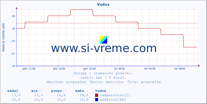 POVPREČJE :: Vaduz :: temperatura | vlaga | hitrost vetra | sunki vetra | tlak | padavine | sneg :: zadnji dan / 5 minut.