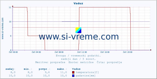 POVPREČJE :: Vaduz :: temperatura | vlaga | hitrost vetra | sunki vetra | tlak | padavine | sneg :: zadnji dan / 5 minut.