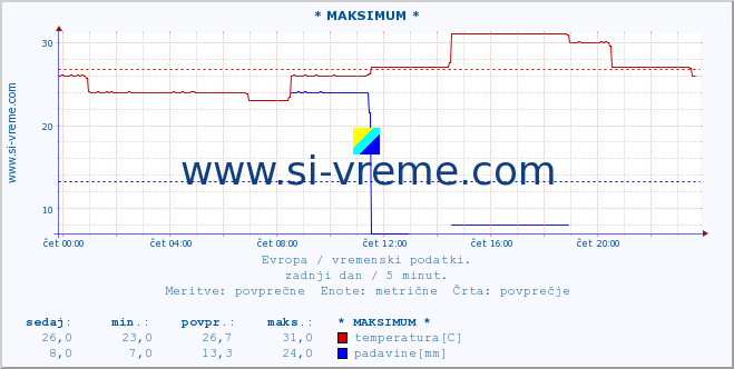 POVPREČJE :: * MAKSIMUM * :: temperatura | vlaga | hitrost vetra | sunki vetra | tlak | padavine | sneg :: zadnji dan / 5 minut.