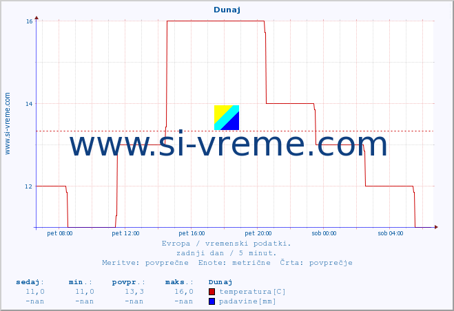 POVPREČJE :: Dunaj :: temperatura | vlaga | hitrost vetra | sunki vetra | tlak | padavine | sneg :: zadnji dan / 5 minut.