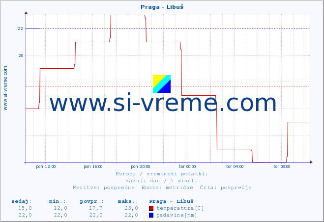 POVPREČJE :: Praga - Libuš :: temperatura | vlaga | hitrost vetra | sunki vetra | tlak | padavine | sneg :: zadnji dan / 5 minut.