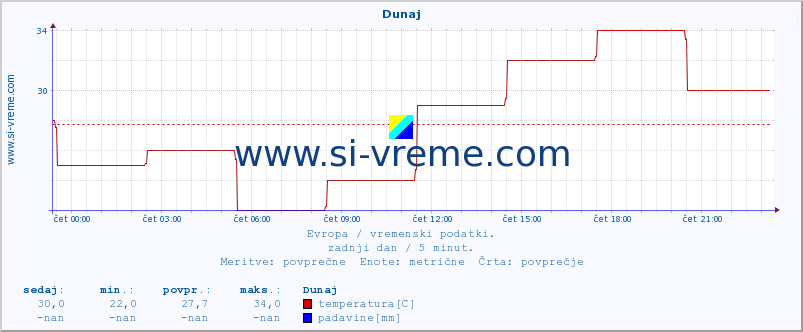 POVPREČJE :: Dunaj :: temperatura | vlaga | hitrost vetra | sunki vetra | tlak | padavine | sneg :: zadnji dan / 5 minut.