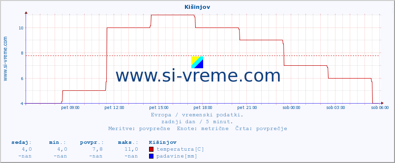 POVPREČJE :: Kišinjov :: temperatura | vlaga | hitrost vetra | sunki vetra | tlak | padavine | sneg :: zadnji dan / 5 minut.