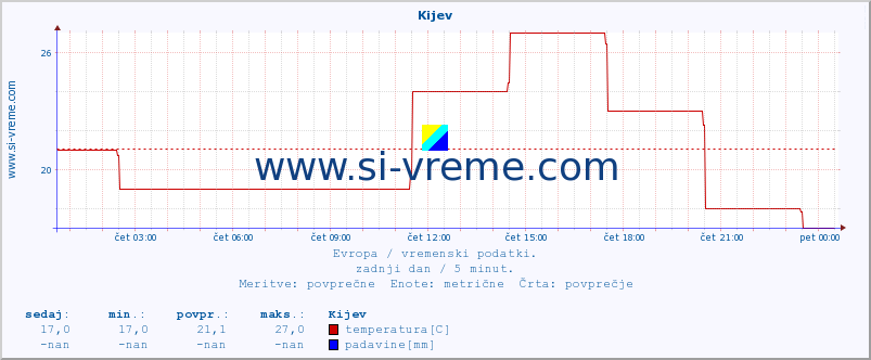 POVPREČJE :: Kijev :: temperatura | vlaga | hitrost vetra | sunki vetra | tlak | padavine | sneg :: zadnji dan / 5 minut.