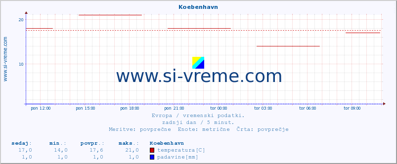 POVPREČJE :: Koebenhavn :: temperatura | vlaga | hitrost vetra | sunki vetra | tlak | padavine | sneg :: zadnji dan / 5 minut.